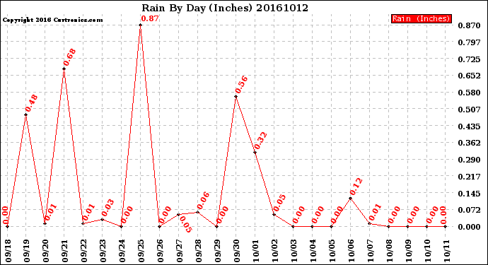 Milwaukee Weather Rain<br>By Day<br>(Inches)