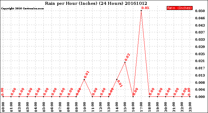 Milwaukee Weather Rain<br>per Hour<br>(Inches)<br>(24 Hours)