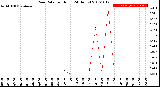 Milwaukee Weather Rain Rate<br>per Hour<br>(24 Hours)