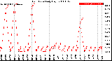 Milwaukee Weather Rain Rate<br>Daily High