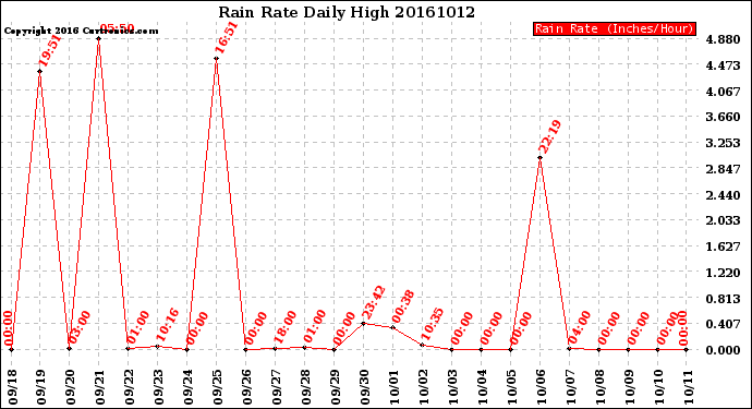 Milwaukee Weather Rain Rate<br>Daily High