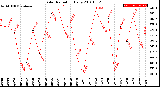 Milwaukee Weather Solar Radiation<br>Daily