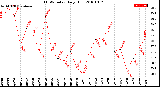 Milwaukee Weather THSW Index<br>Daily High