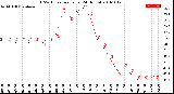 Milwaukee Weather THSW Index<br>per Hour<br>(24 Hours)