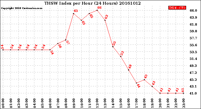 Milwaukee Weather THSW Index<br>per Hour<br>(24 Hours)