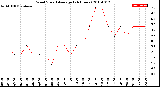 Milwaukee Weather Wind Speed<br>Average<br>(24 Hours)