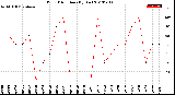 Milwaukee Weather Wind Direction<br>(By Day)