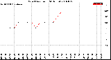 Milwaukee Weather Wind Direction<br>(24 Hours)