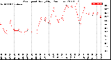 Milwaukee Weather Wind Speed<br>Hourly High<br>(24 Hours)