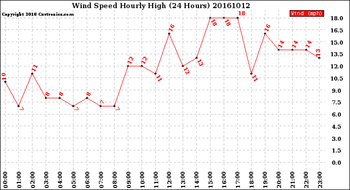 Milwaukee Weather Wind Speed<br>Hourly High<br>(24 Hours)