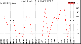 Milwaukee Weather Wind Direction<br>Daily High