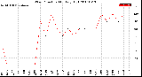 Milwaukee Weather Wind Direction<br>Monthly High