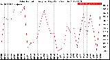 Milwaukee Weather Solar Radiation<br>Avg per Day W/m2/minute