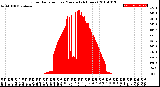 Milwaukee Weather Solar Radiation<br>per Minute<br>(24 Hours)