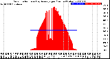 Milwaukee Weather Solar Radiation<br>& Day Average<br>per Minute<br>(Today)