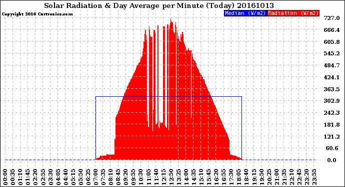 Milwaukee Weather Solar Radiation<br>& Day Average<br>per Minute<br>(Today)