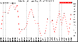 Milwaukee Weather Solar Radiation<br>per Day KW/m2