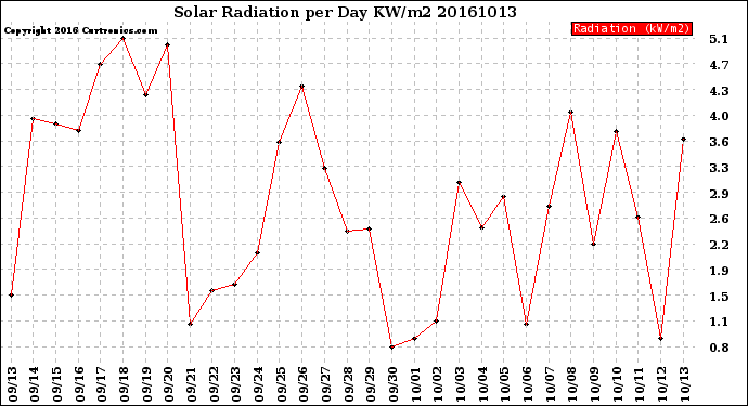 Milwaukee Weather Solar Radiation<br>per Day KW/m2