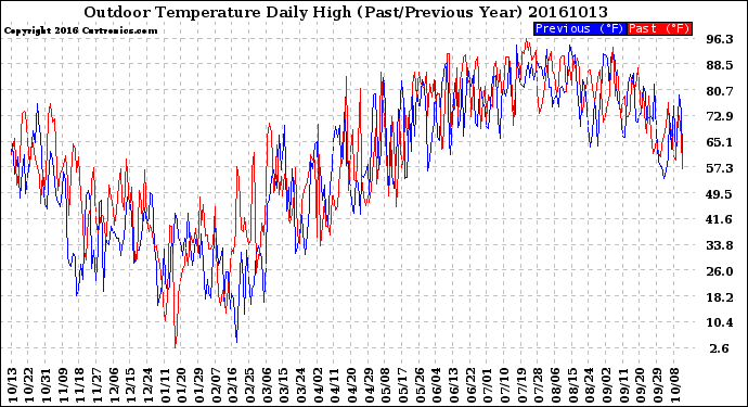 Milwaukee Weather Outdoor Temperature<br>Daily High<br>(Past/Previous Year)