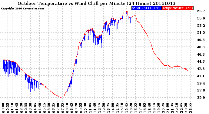 Milwaukee Weather Outdoor Temperature<br>vs Wind Chill<br>per Minute<br>(24 Hours)