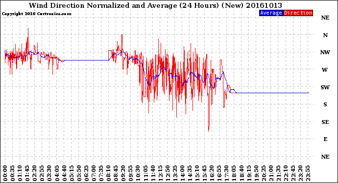 Milwaukee Weather Wind Direction<br>Normalized and Average<br>(24 Hours) (New)