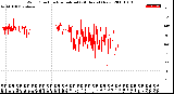 Milwaukee Weather Wind Direction<br>Normalized<br>(24 Hours) (New)