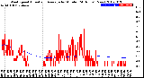 Milwaukee Weather Wind Speed<br>Actual and Average<br>by Minute<br>(24 Hours) (New)