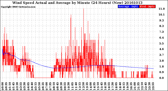 Milwaukee Weather Wind Speed<br>Actual and Average<br>by Minute<br>(24 Hours) (New)