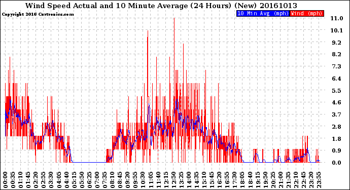 Milwaukee Weather Wind Speed<br>Actual and 10 Minute<br>Average<br>(24 Hours) (New)