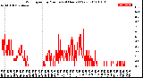 Milwaukee Weather Wind Speed<br>by Minute<br>(24 Hours) (New)