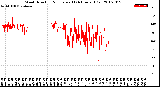 Milwaukee Weather Wind Direction<br>Normalized<br>(24 Hours) (Old)