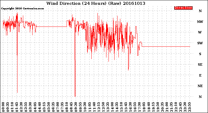 Milwaukee Weather Wind Direction<br>(24 Hours) (Raw)