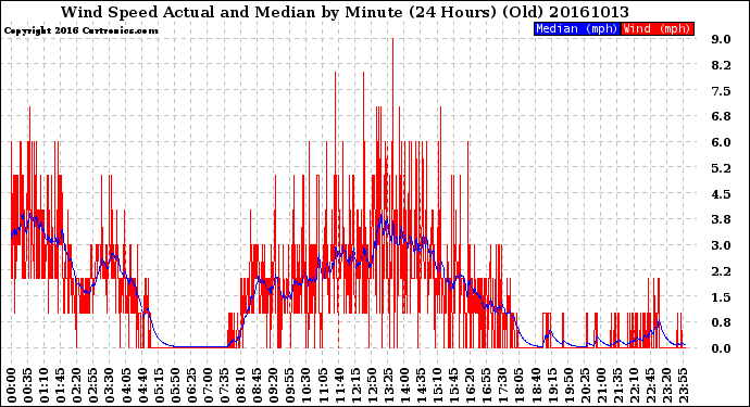 Milwaukee Weather Wind Speed<br>Actual and Median<br>by Minute<br>(24 Hours) (Old)