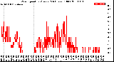 Milwaukee Weather Wind Speed<br>by Minute<br>(24 Hours) (Old)