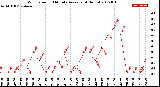 Milwaukee Weather Wind Speed<br>10 Minute Average<br>(4 Hours)