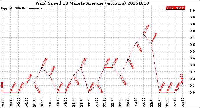 Milwaukee Weather Wind Speed<br>10 Minute Average<br>(4 Hours)