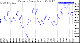 Milwaukee Weather Barometric Pressure<br>Daily High