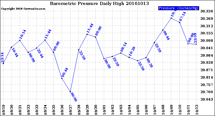 Milwaukee Weather Barometric Pressure<br>Daily High