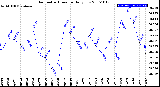 Milwaukee Weather Barometric Pressure<br>Daily Low