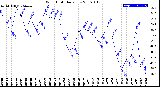 Milwaukee Weather Wind Chill<br>Daily Low