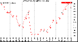 Milwaukee Weather Dew Point<br>(24 Hours)