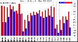 Milwaukee Weather Dew Point<br>Daily High/Low