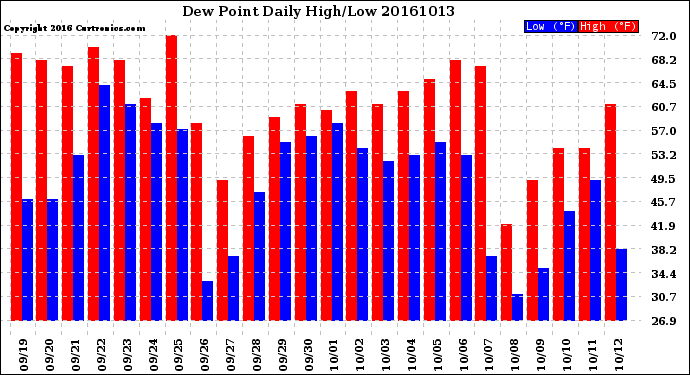 Milwaukee Weather Dew Point<br>Daily High/Low