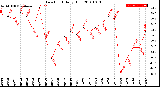 Milwaukee Weather Dew Point<br>Daily High