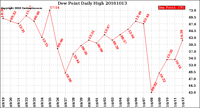 Milwaukee Weather Dew Point<br>Daily High