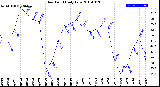 Milwaukee Weather Dew Point<br>Daily Low