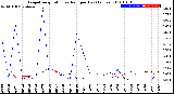 Milwaukee Weather Evapotranspiration<br>vs Rain per Day<br>(Inches)