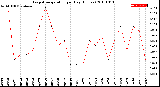 Milwaukee Weather Evapotranspiration<br>per Day (Inches)