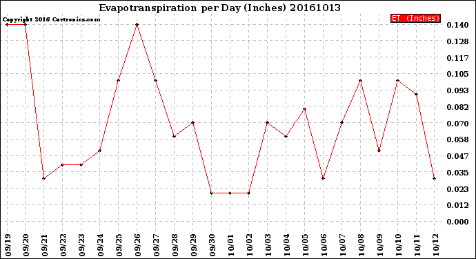 Milwaukee Weather Evapotranspiration<br>per Day (Inches)