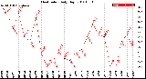 Milwaukee Weather Heat Index<br>Daily High